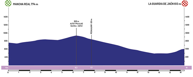 Stage 3 profile